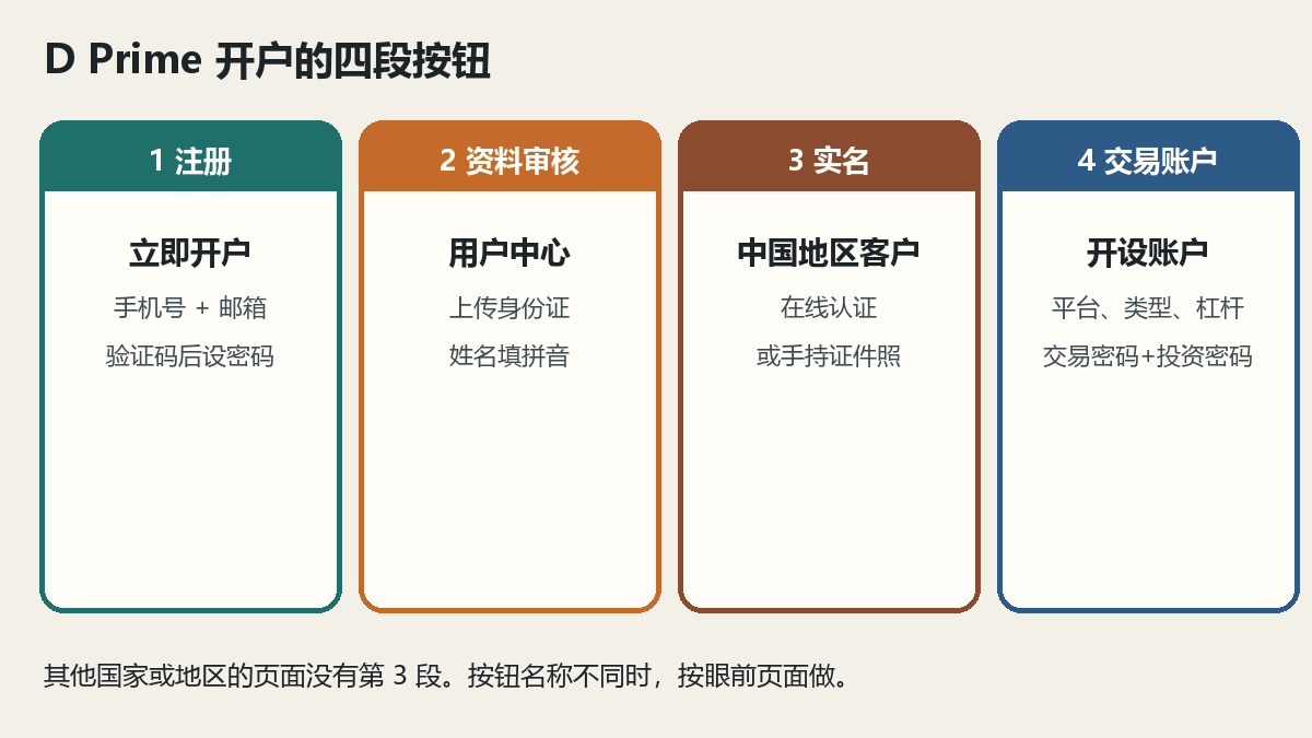 D Prime 开户教程：注册、实名认证与创建交易账户完整流程